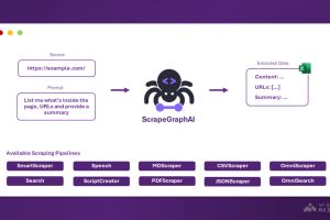 ScrapeGraphAI – AI网络爬虫工具，自动分析目标网页结构提取关键数据