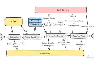 video-analyzer – AI 视频分析工具，提取视频关键帧、生成视频详细描述