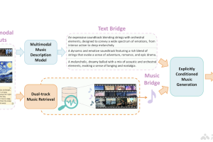 VMB – 中科院联合多所高校机构推出增强多模态音乐生成的框架