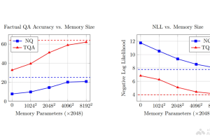 Memory Layers – Meta 开源不增加算力时增加大模型的参数方法
