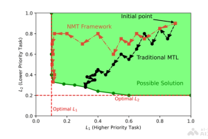 NMT – 阿里联合 UC Berkeley 推出的多任务学习框架