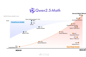 Qwen2.5-Math – 阿里Qwen团队开源的数学专项模型，超越GPT-4o