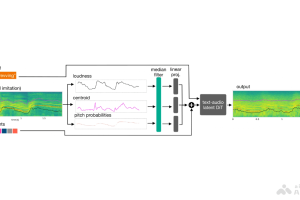 Sketch2Sound – Adobe 联合西北大学推出的AI音频生成技术