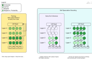 LayerSkip – Meta推出加速大型语言模型推理过程的技术