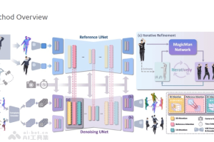 MagicMan – 腾讯联合多所高校推出2D图像生成3D人类模型的AI项目