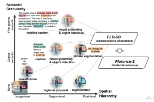 Florence-2 – 微软 Azure AI 团队推出的多功能视觉语言模型
