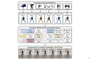 HOVER – 英伟达推出的通用人形机器人功能控制器1.5M小模型