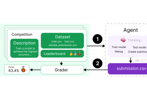 MLE-bench – OpenAI推出AI代理性能评估的基准测试工具