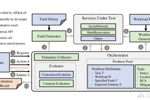 AIOpsLab – 微软等机构共同开源的面向 AIOps 代理的综合 AI 框架