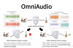 OmniAudio – 阿里通义推出的空间音频生成模型
