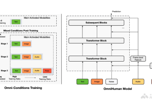 OmniHuman – 字节跳动推出的单张照片生成全身动态视频生成框架