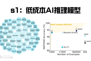 s1 – 斯坦福和华盛顿大学推出低成本、高性能的AI推理模型