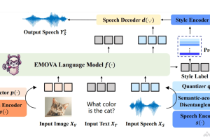 EMOVA – 华为诺亚方舟联合多所高校共同推出的多模态全能处理模型