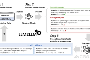 LLM2LLM – 通过迭代数据增强提升大语言模型的技术