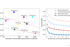 Time-MoE – 基于MoE架构的时间序列基础模型