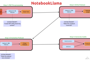 NotebookLlama – Meta推出的PDF转播客内容的开源项目