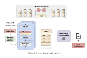 FineZip – AI驱动的无损文本压缩系统，实现快速和高压缩比