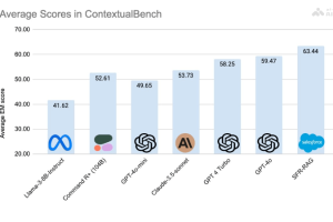 SFR-RAG – 专注于上下文理解和检索增强生成的语言模型