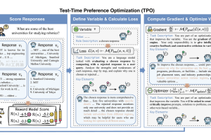 TPO – AI优化框架，动态调整推理模型的输出，更符合人类偏好