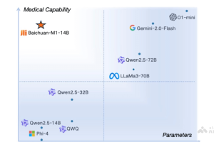 Baichuan-M1-14B – 百川智能推出的行业首个开源医疗增强大模型