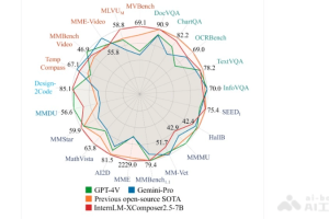 浦语灵笔 – 开源的多模态大模型，性能媲美GPT-4V