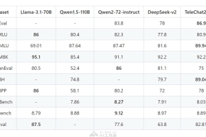 TeleChat2-115B – 中国电信AI研究院推出的开源星辰语义大模型